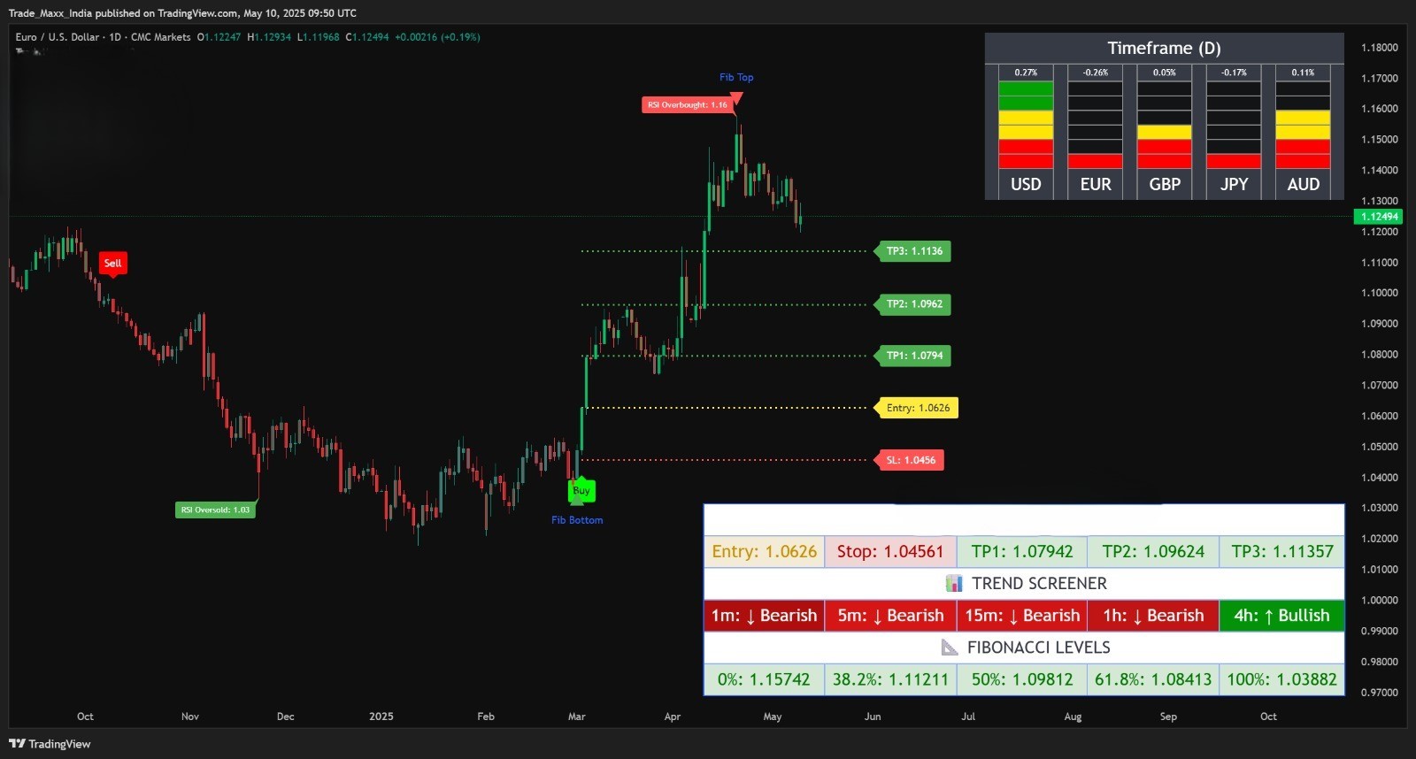Information Dashboard